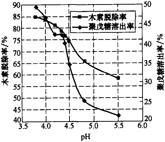 pH對蒸煮的影響